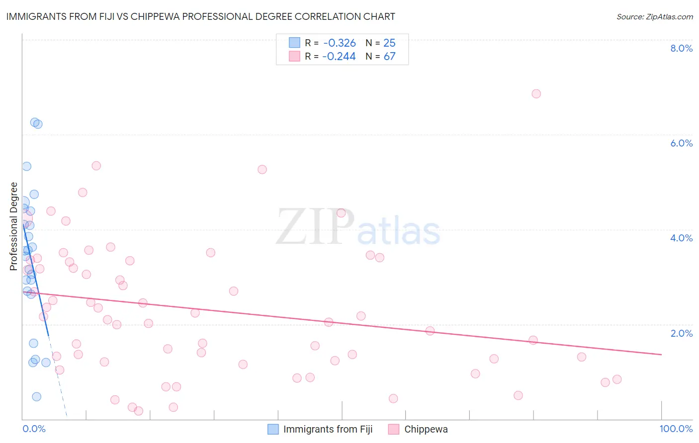 Immigrants from Fiji vs Chippewa Professional Degree