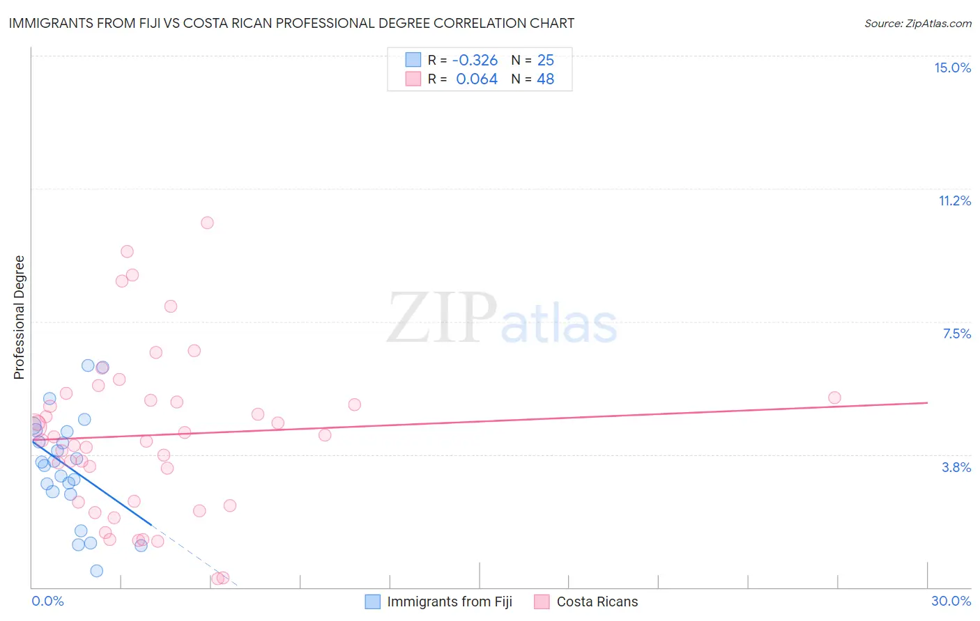 Immigrants from Fiji vs Costa Rican Professional Degree