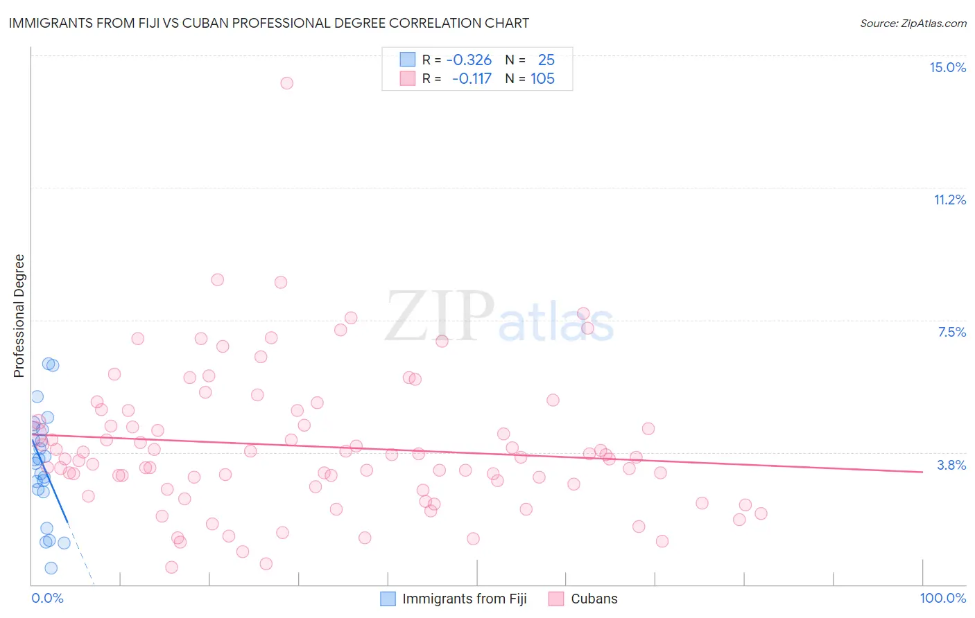 Immigrants from Fiji vs Cuban Professional Degree