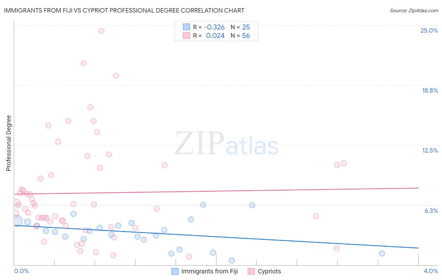 Immigrants from Fiji vs Cypriot Professional Degree