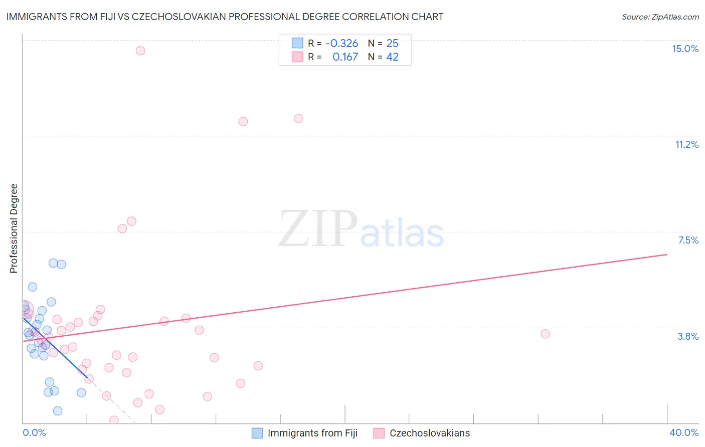 Immigrants from Fiji vs Czechoslovakian Professional Degree