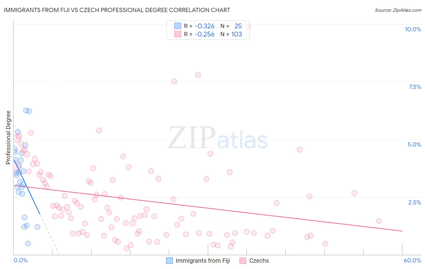 Immigrants from Fiji vs Czech Professional Degree