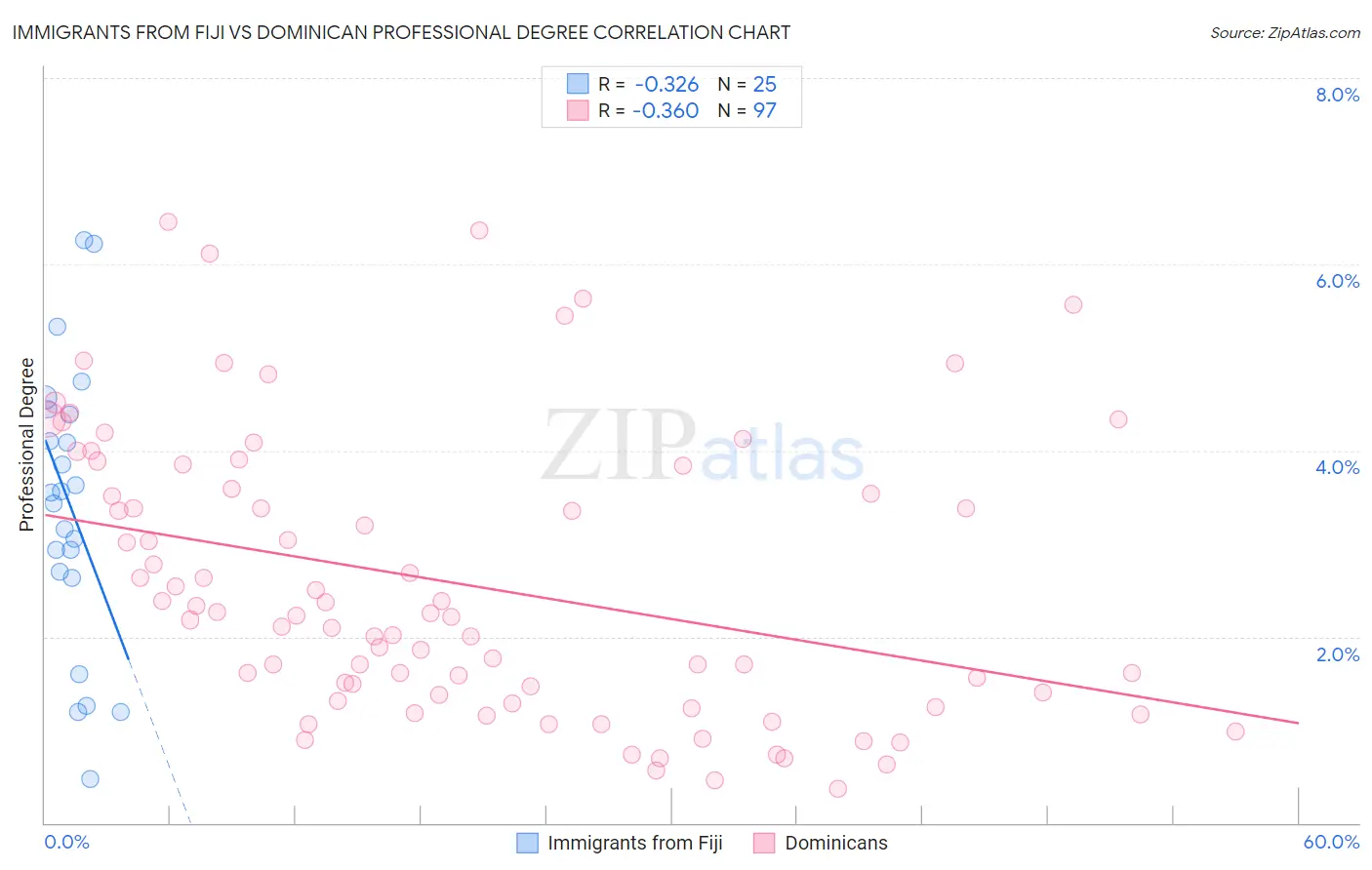 Immigrants from Fiji vs Dominican Professional Degree