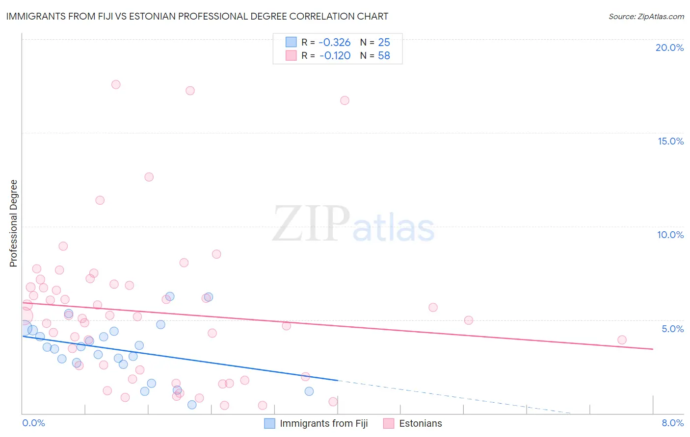 Immigrants from Fiji vs Estonian Professional Degree