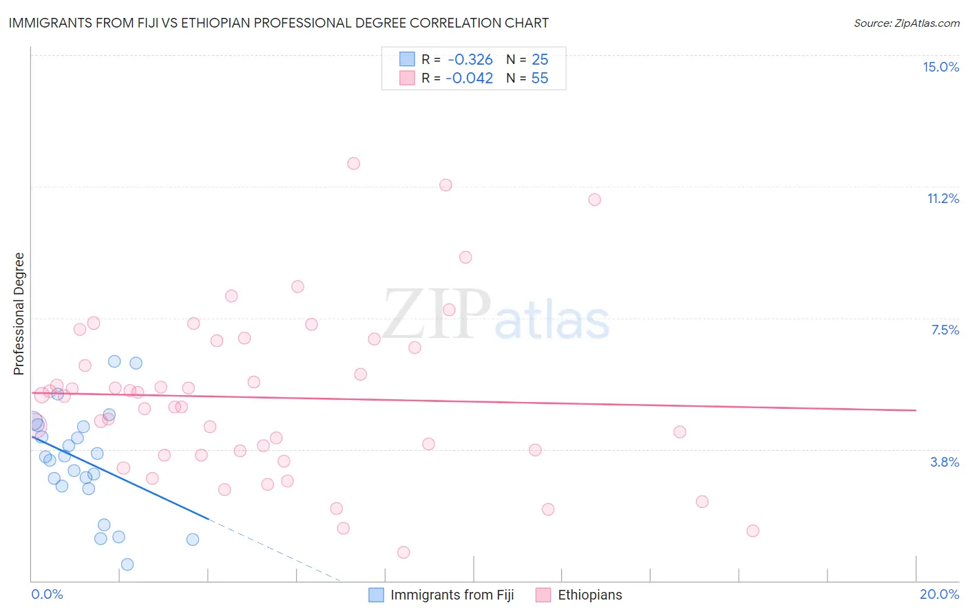 Immigrants from Fiji vs Ethiopian Professional Degree