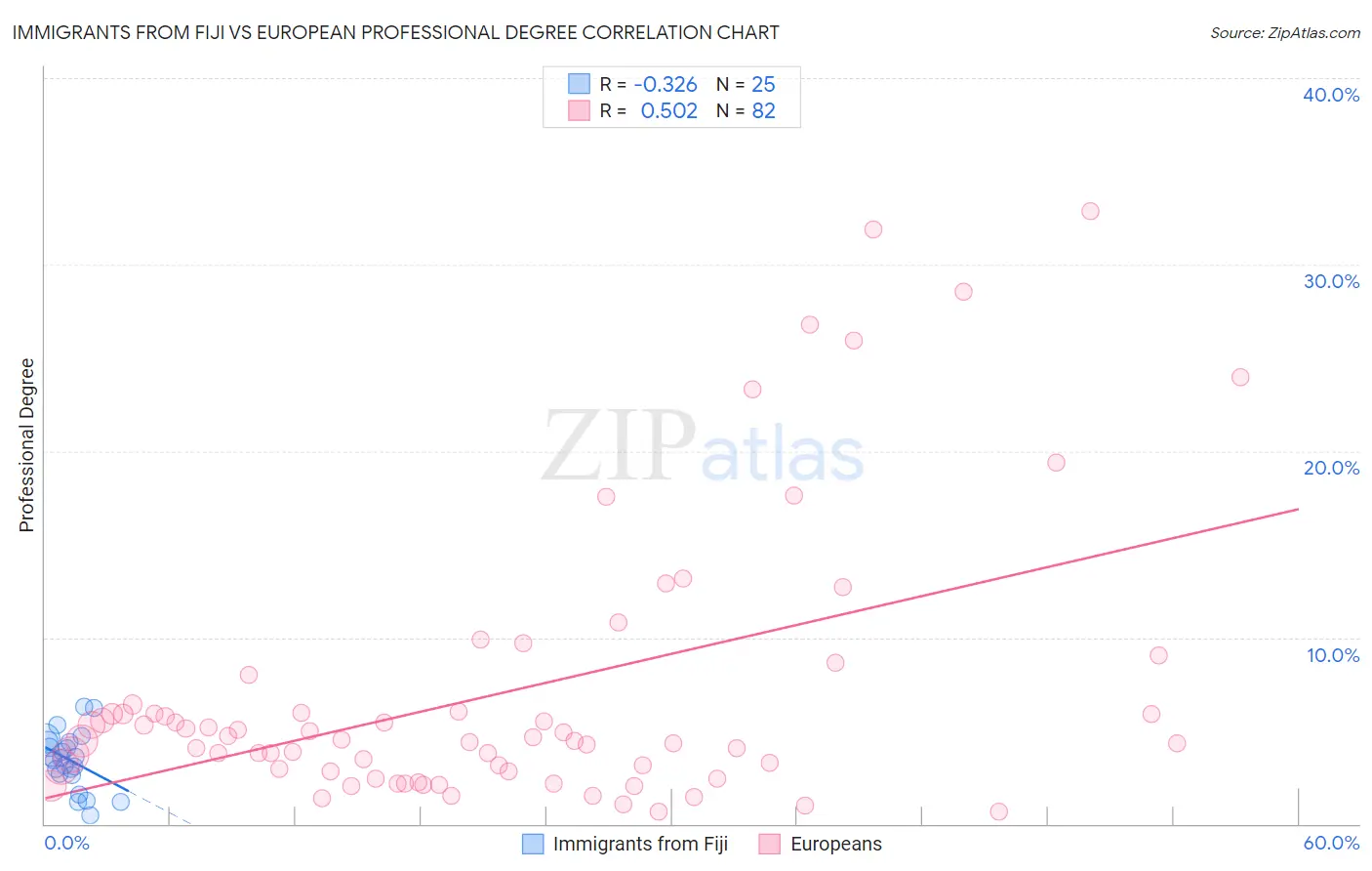 Immigrants from Fiji vs European Professional Degree