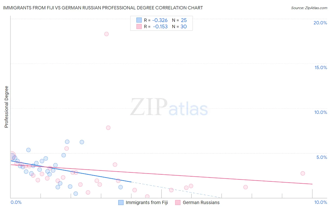 Immigrants from Fiji vs German Russian Professional Degree