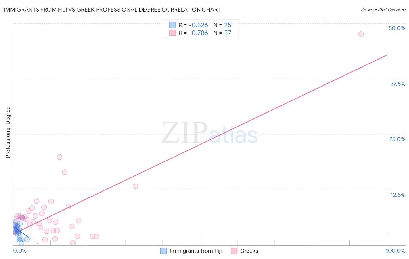 Immigrants from Fiji vs Greek Professional Degree