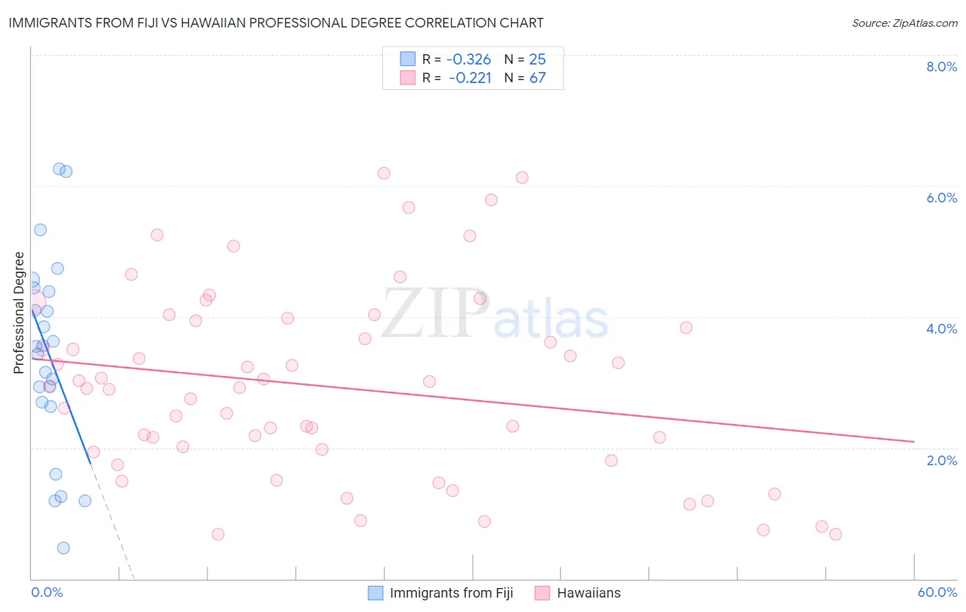 Immigrants from Fiji vs Hawaiian Professional Degree