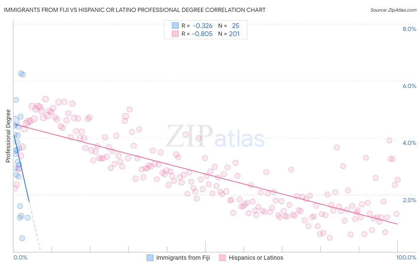 Immigrants from Fiji vs Hispanic or Latino Professional Degree