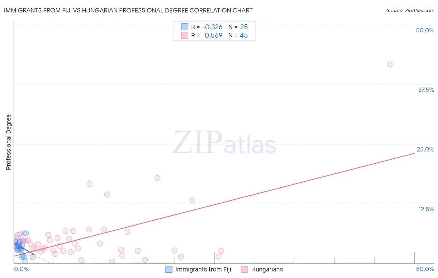 Immigrants from Fiji vs Hungarian Professional Degree