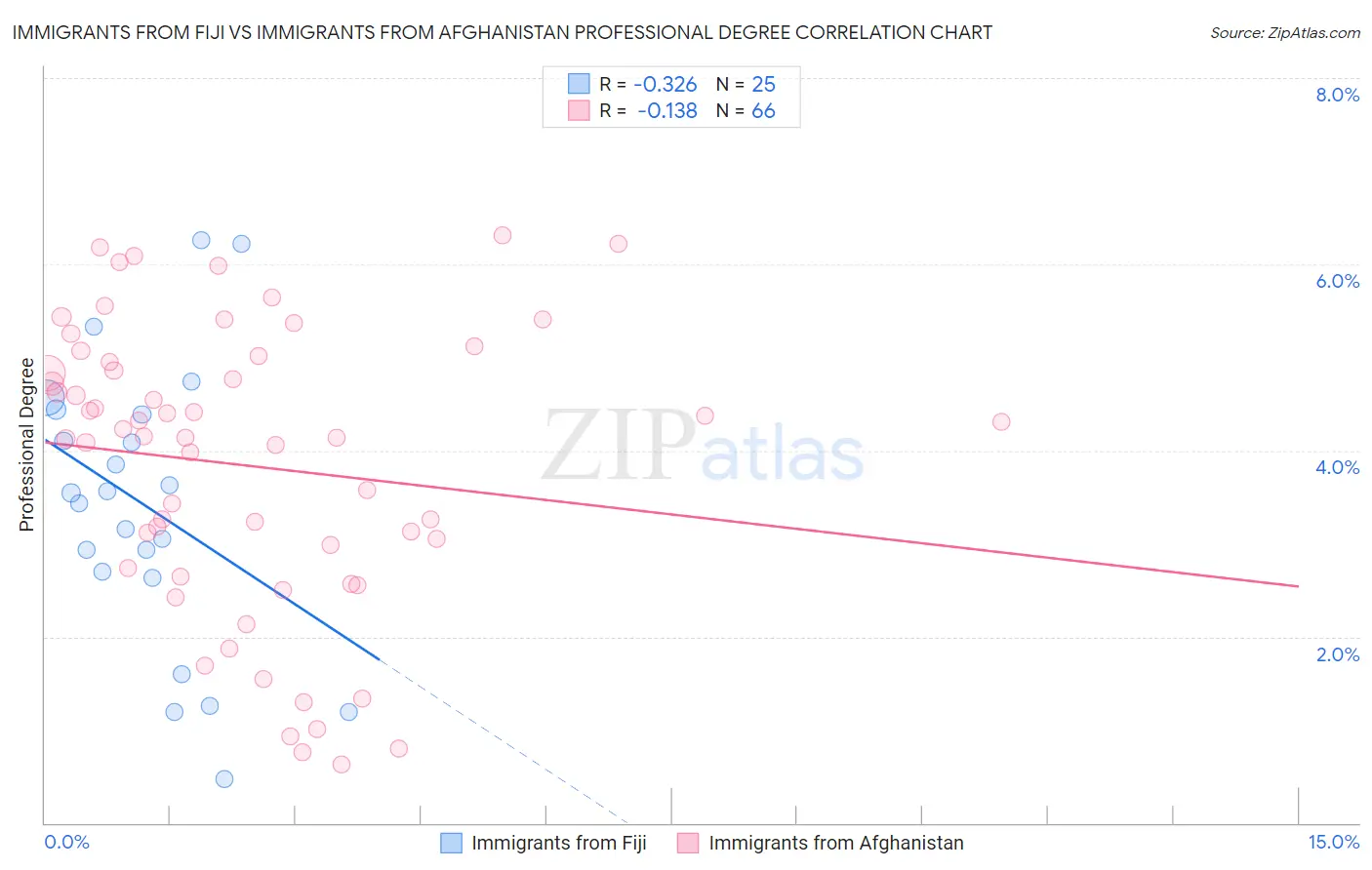 Immigrants from Fiji vs Immigrants from Afghanistan Professional Degree