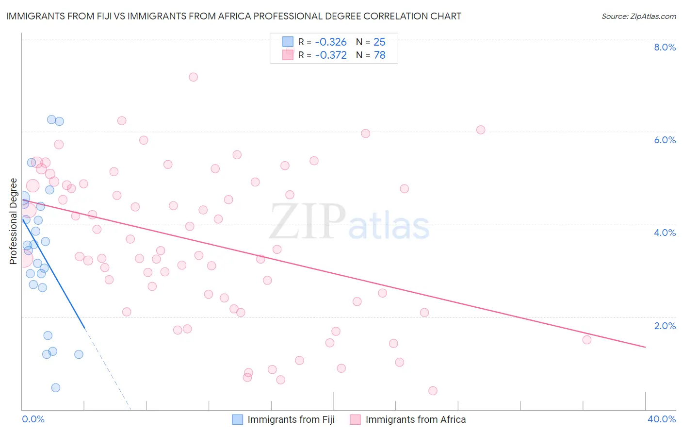 Immigrants from Fiji vs Immigrants from Africa Professional Degree