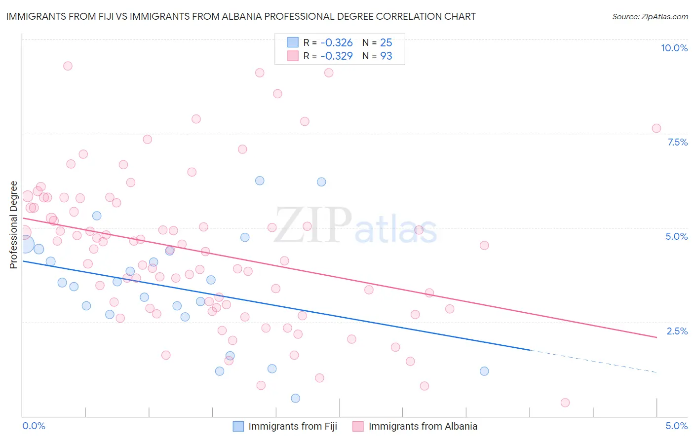 Immigrants from Fiji vs Immigrants from Albania Professional Degree