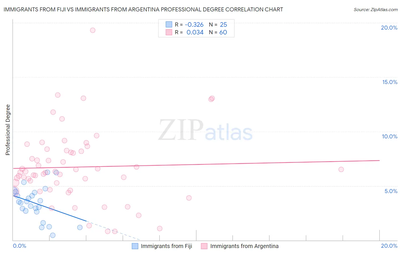 Immigrants from Fiji vs Immigrants from Argentina Professional Degree