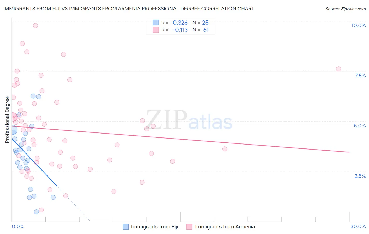 Immigrants from Fiji vs Immigrants from Armenia Professional Degree