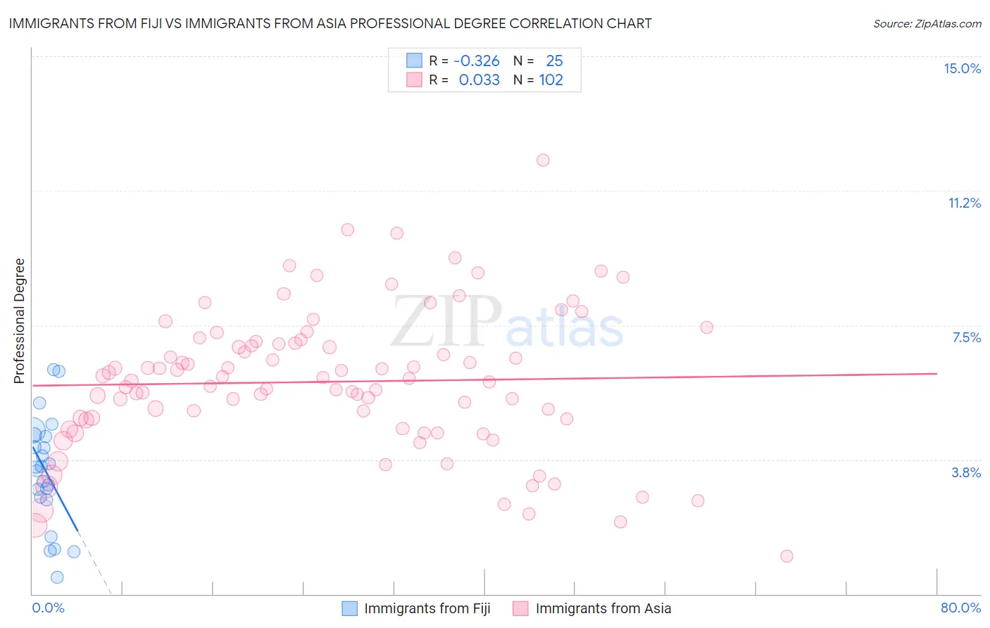 Immigrants from Fiji vs Immigrants from Asia Professional Degree