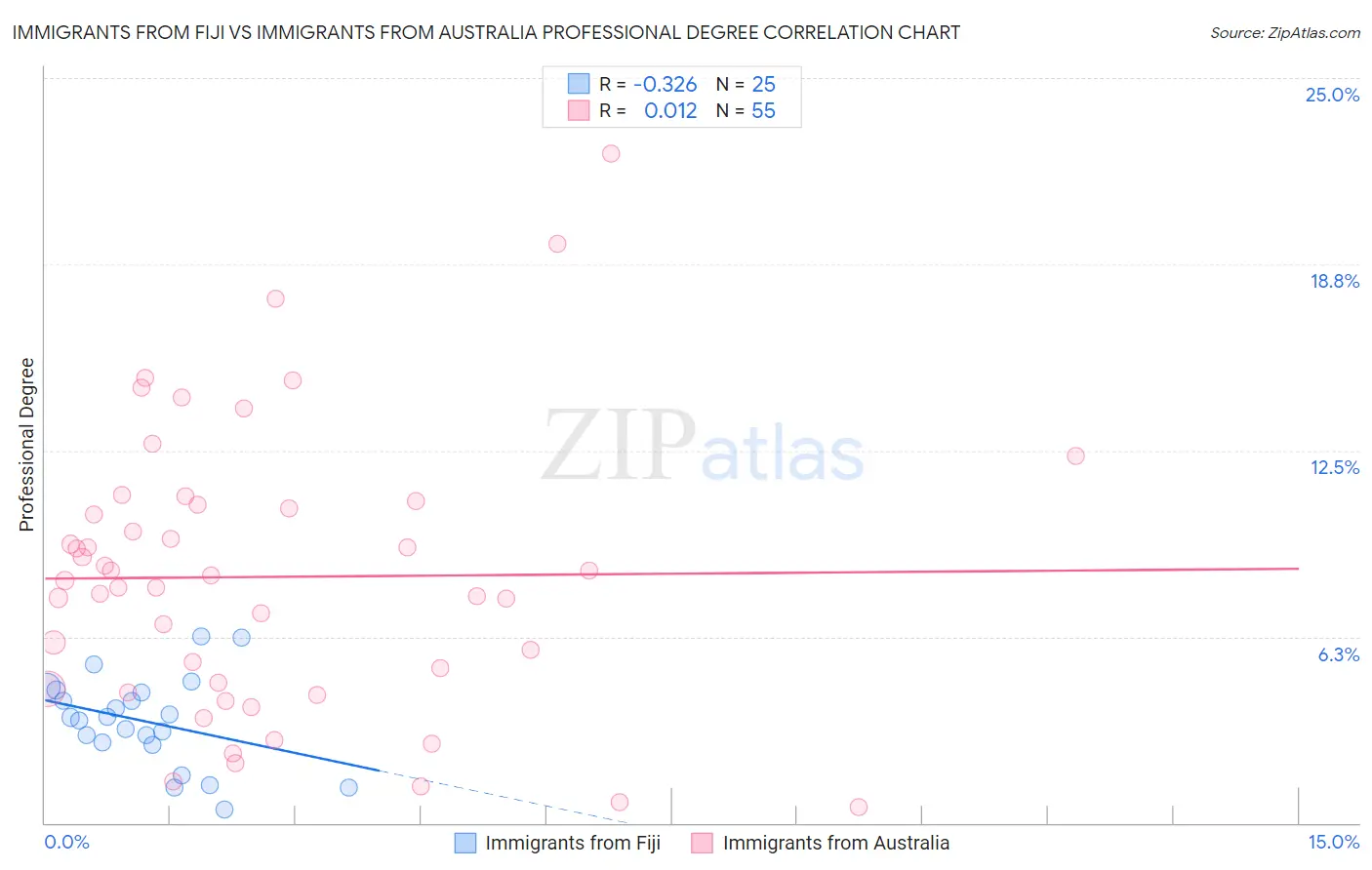 Immigrants from Fiji vs Immigrants from Australia Professional Degree