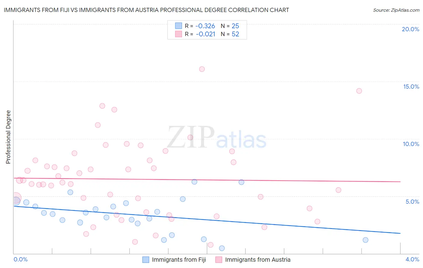 Immigrants from Fiji vs Immigrants from Austria Professional Degree