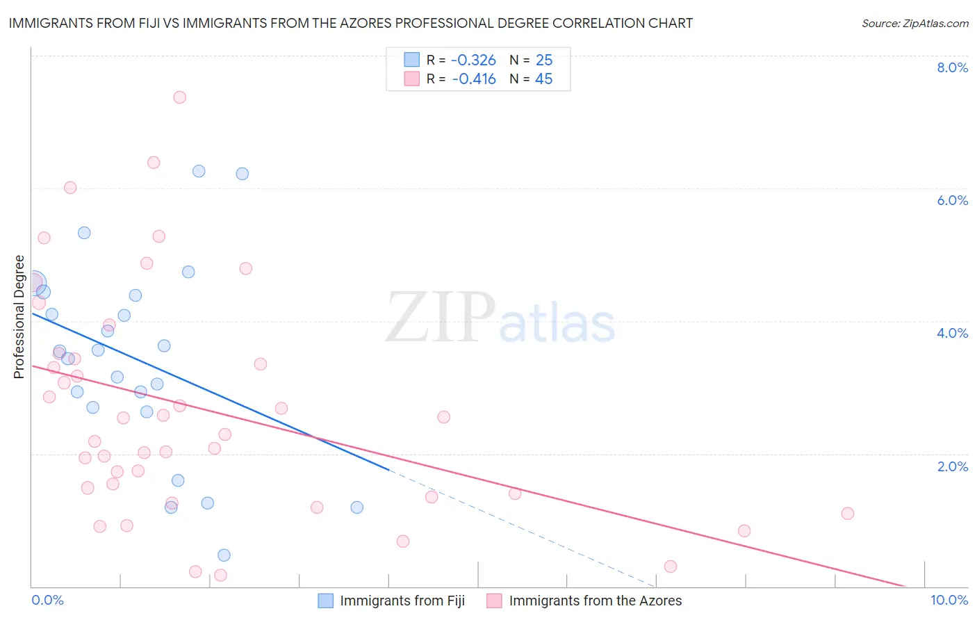 Immigrants from Fiji vs Immigrants from the Azores Professional Degree