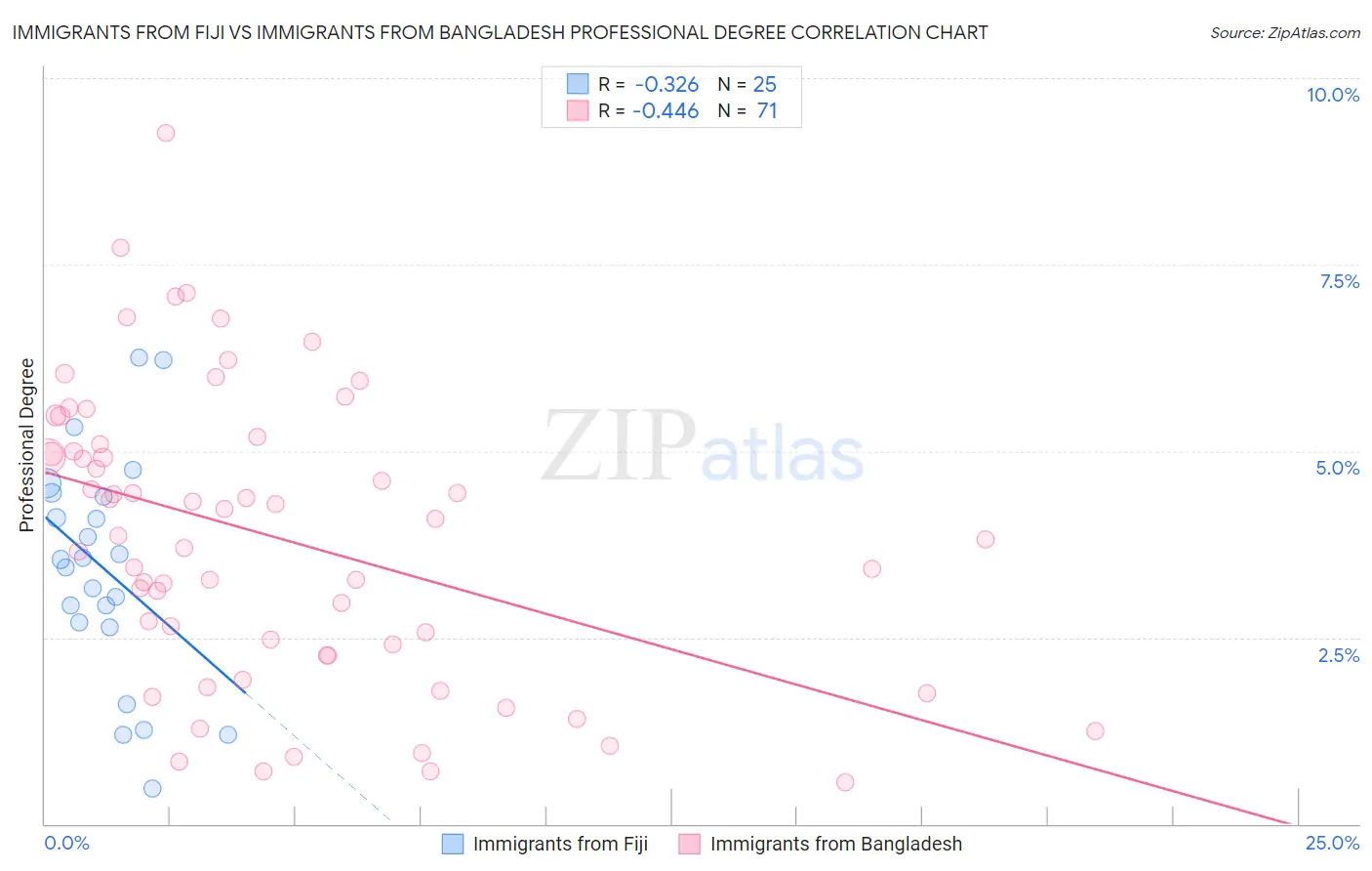 Immigrants from Fiji vs Immigrants from Bangladesh Professional Degree