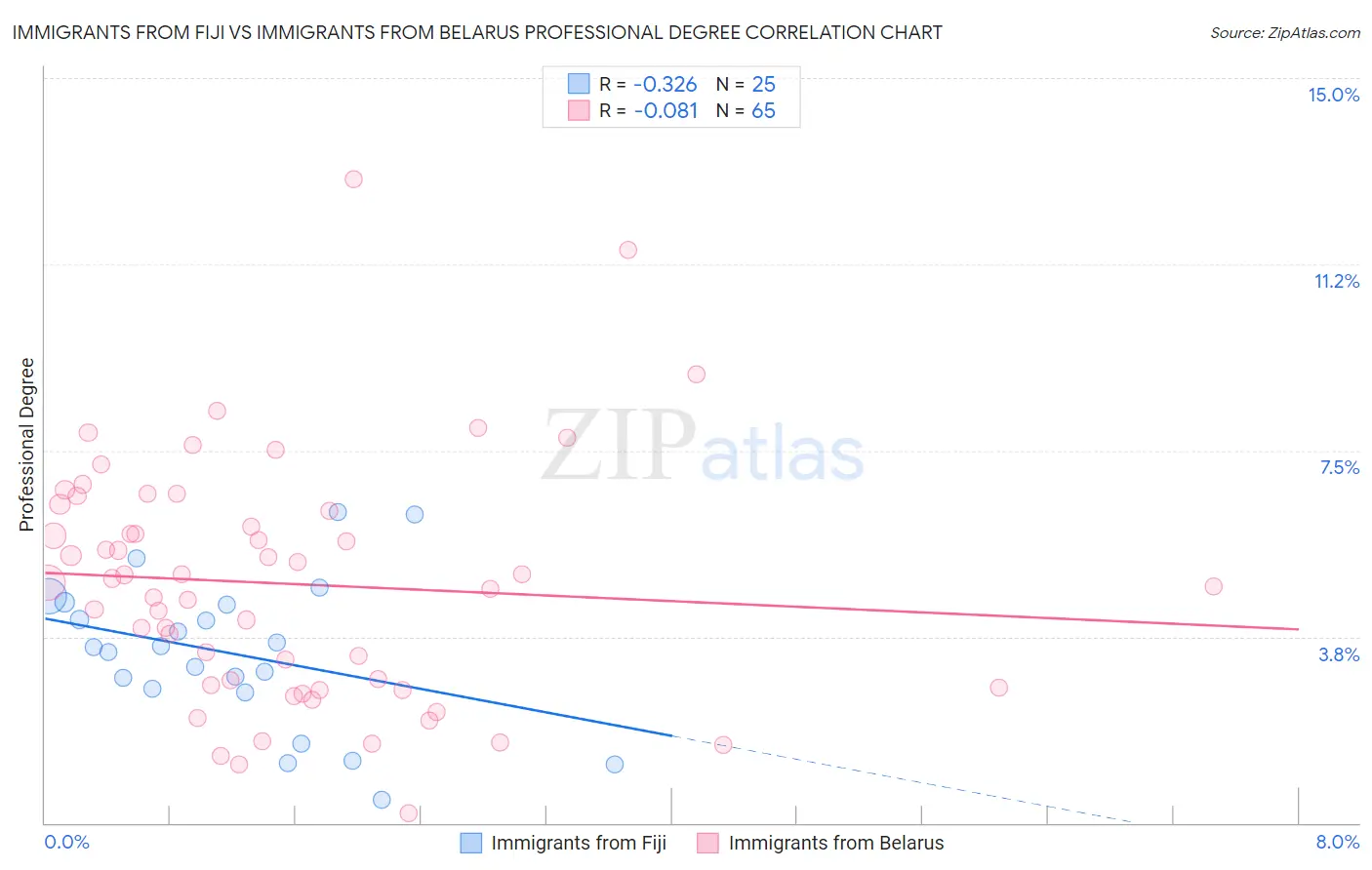 Immigrants from Fiji vs Immigrants from Belarus Professional Degree