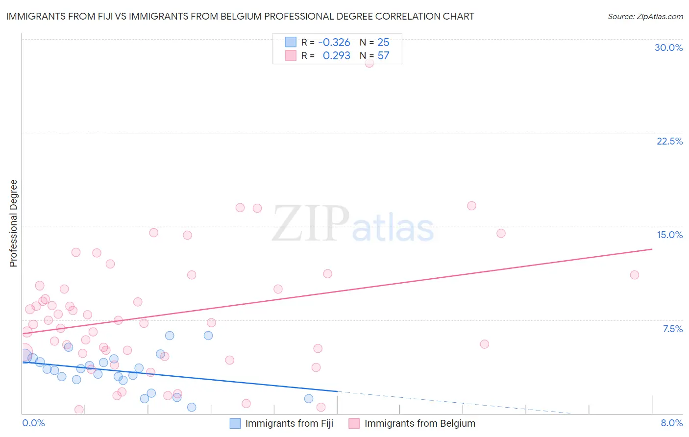 Immigrants from Fiji vs Immigrants from Belgium Professional Degree