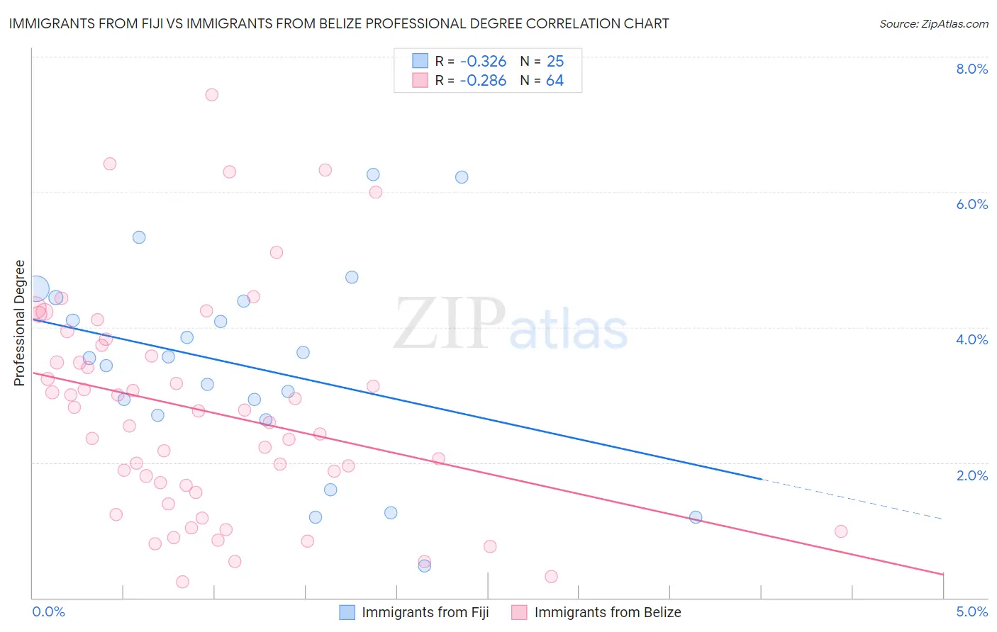 Immigrants from Fiji vs Immigrants from Belize Professional Degree