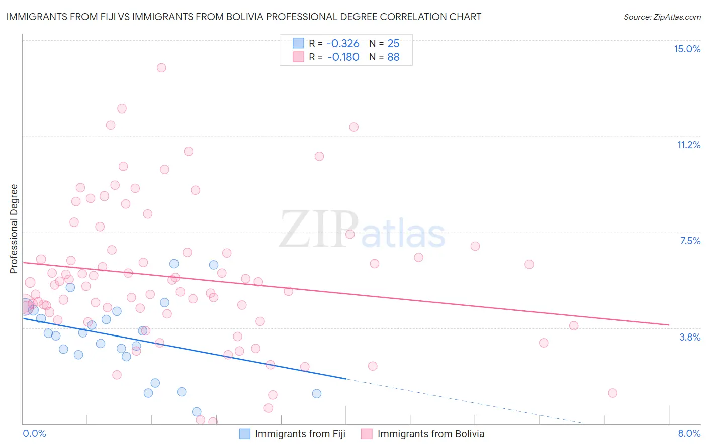 Immigrants from Fiji vs Immigrants from Bolivia Professional Degree