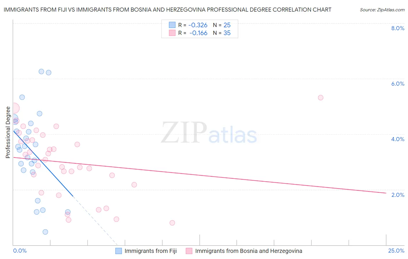 Immigrants from Fiji vs Immigrants from Bosnia and Herzegovina Professional Degree