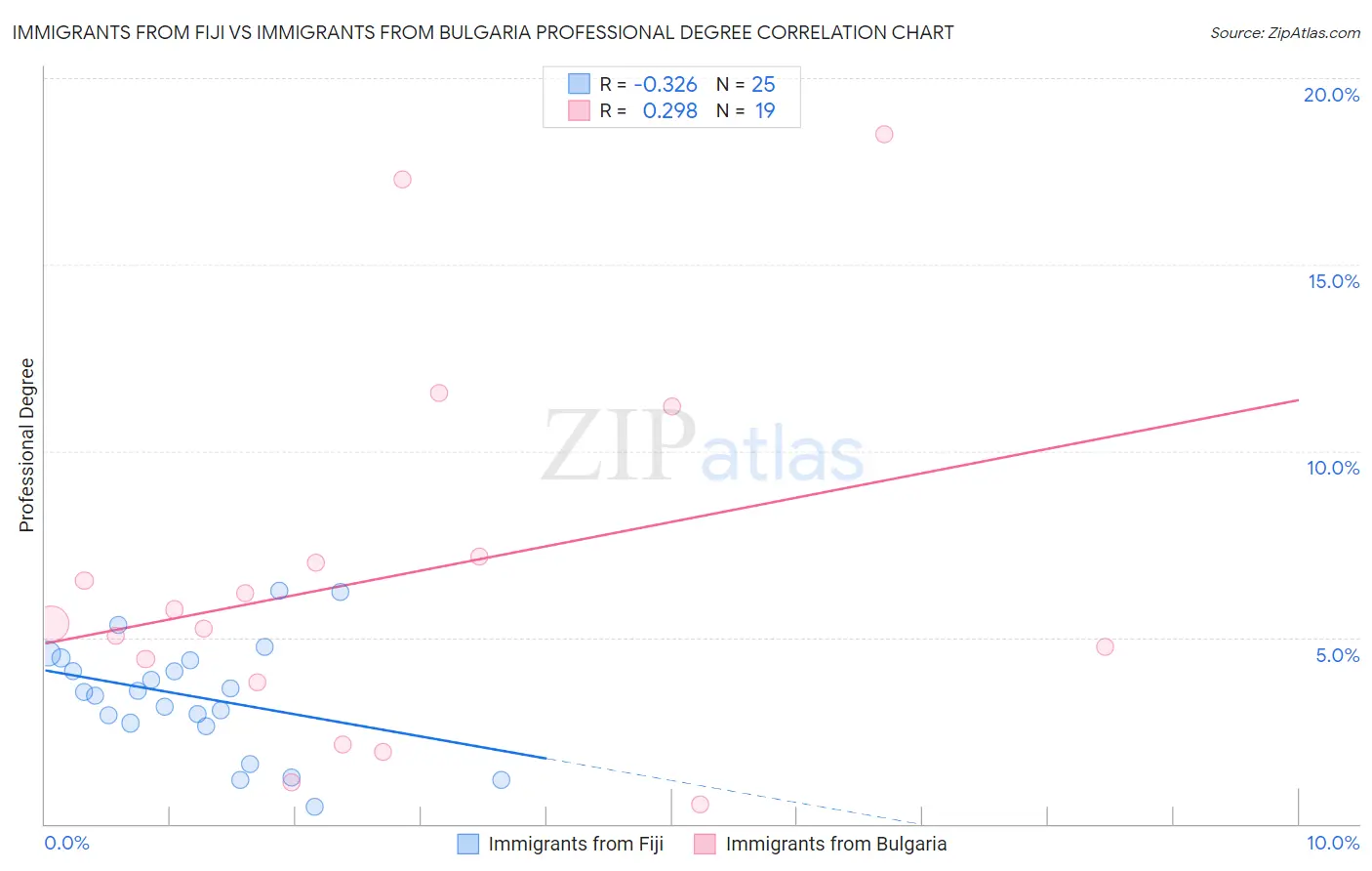 Immigrants from Fiji vs Immigrants from Bulgaria Professional Degree