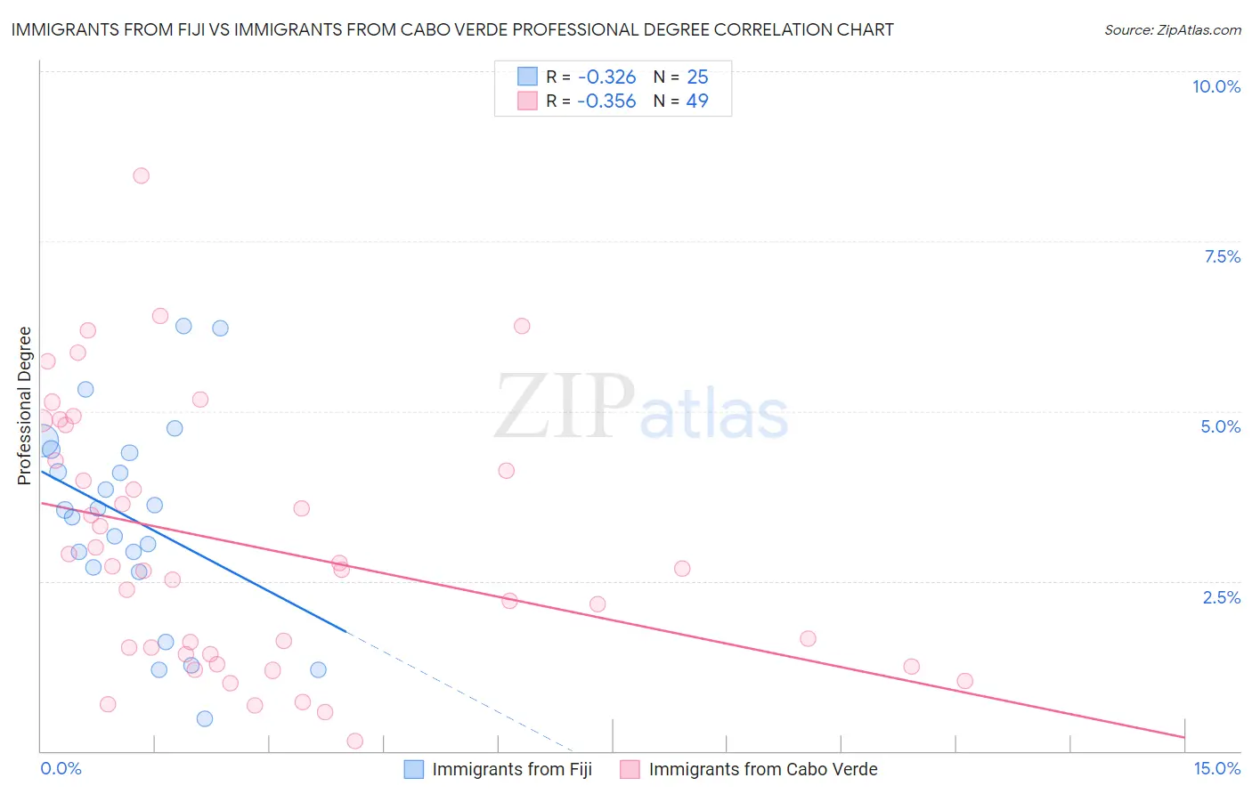 Immigrants from Fiji vs Immigrants from Cabo Verde Professional Degree
