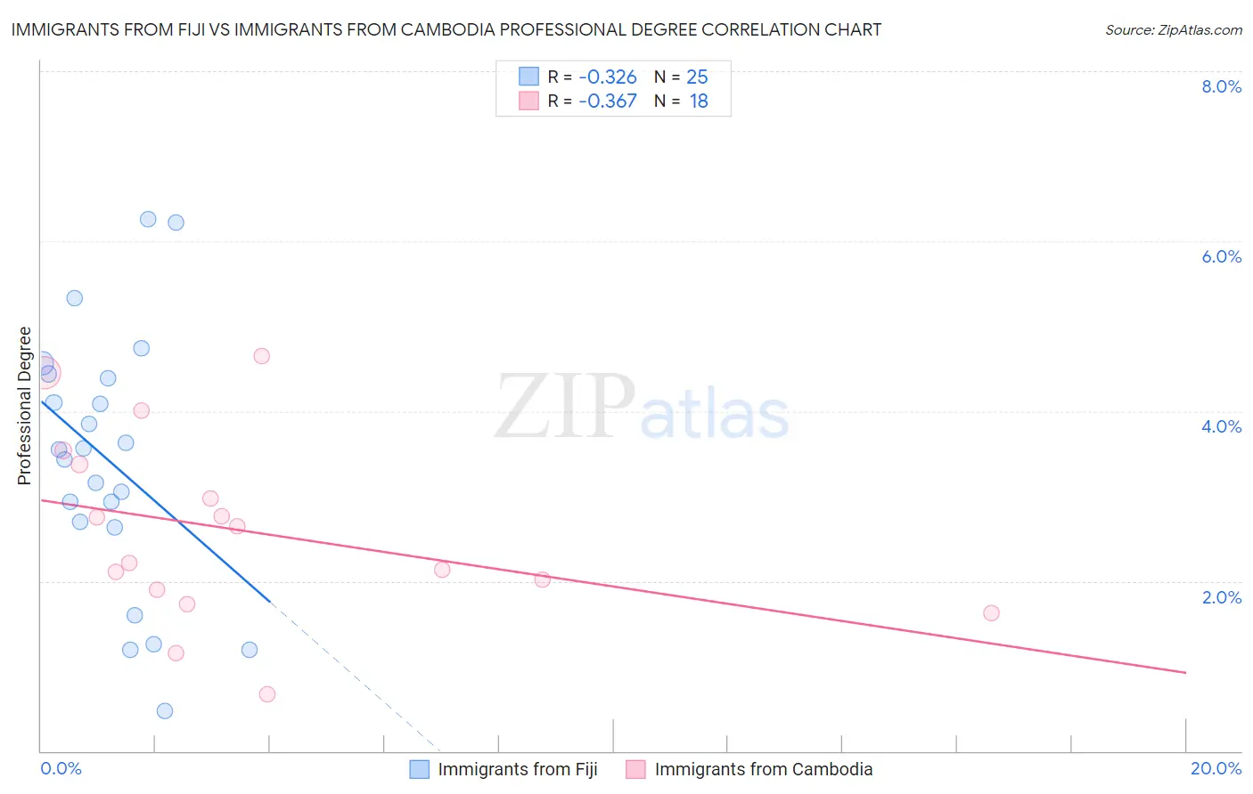 Immigrants from Fiji vs Immigrants from Cambodia Professional Degree
