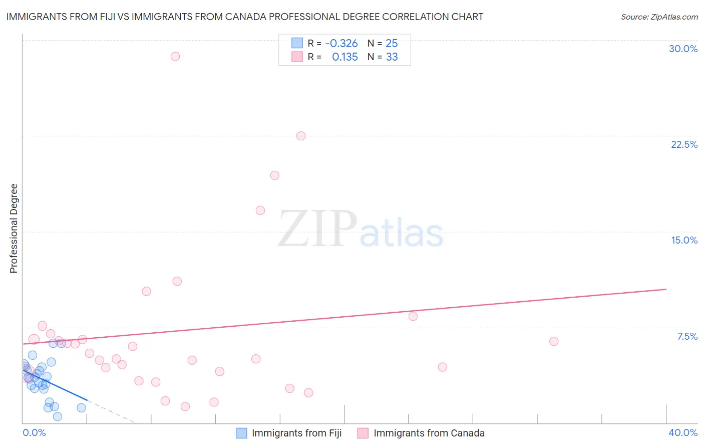 Immigrants from Fiji vs Immigrants from Canada Professional Degree