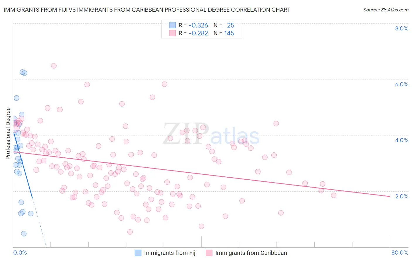 Immigrants from Fiji vs Immigrants from Caribbean Professional Degree