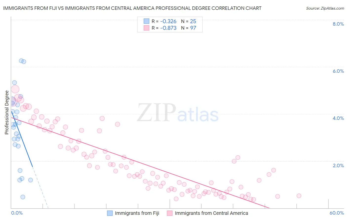 Immigrants from Fiji vs Immigrants from Central America Professional Degree