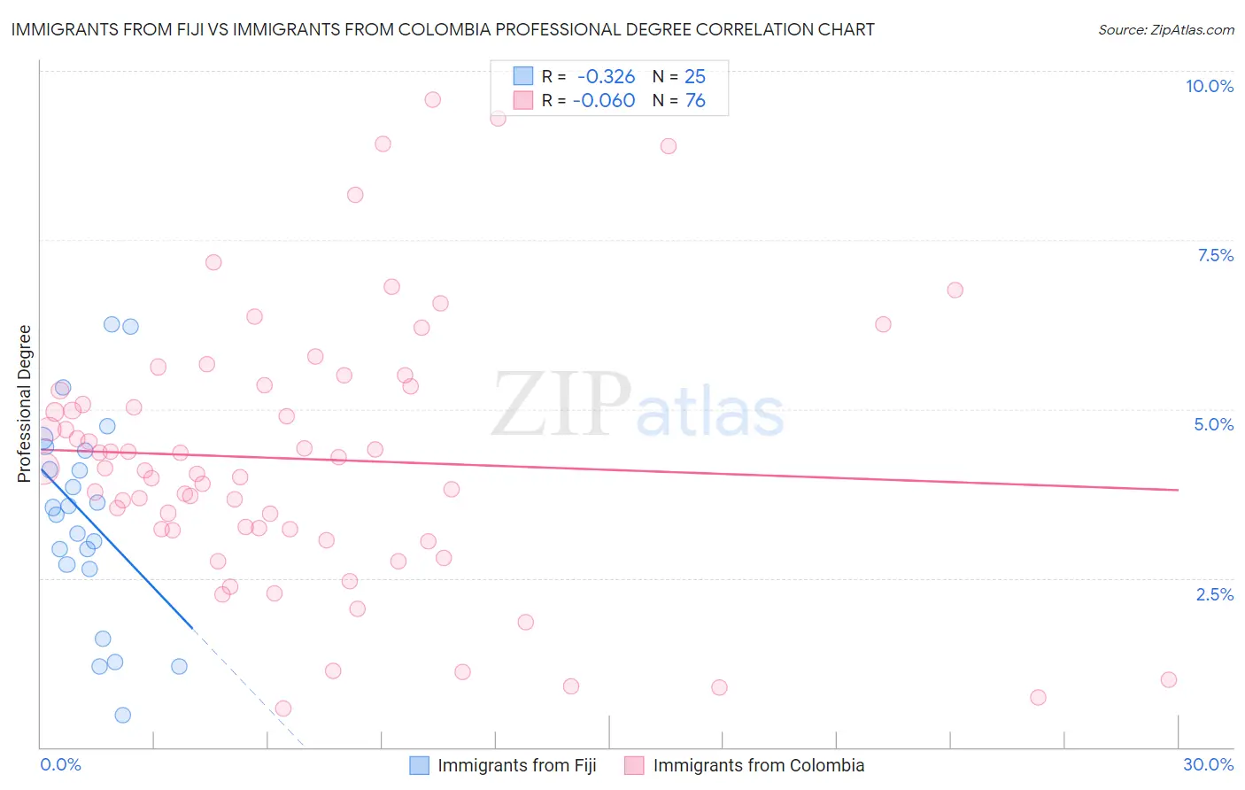 Immigrants from Fiji vs Immigrants from Colombia Professional Degree