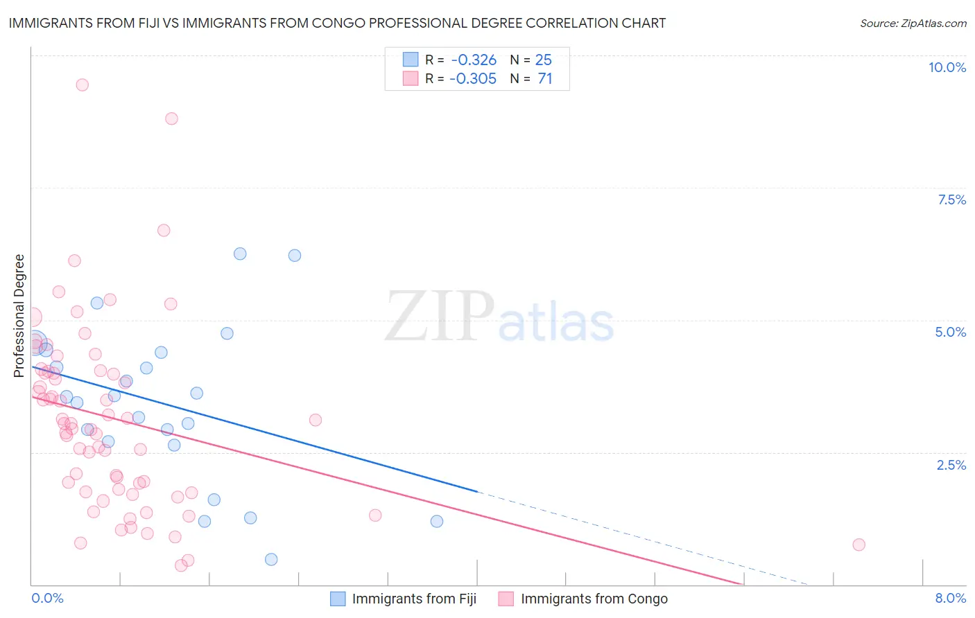 Immigrants from Fiji vs Immigrants from Congo Professional Degree