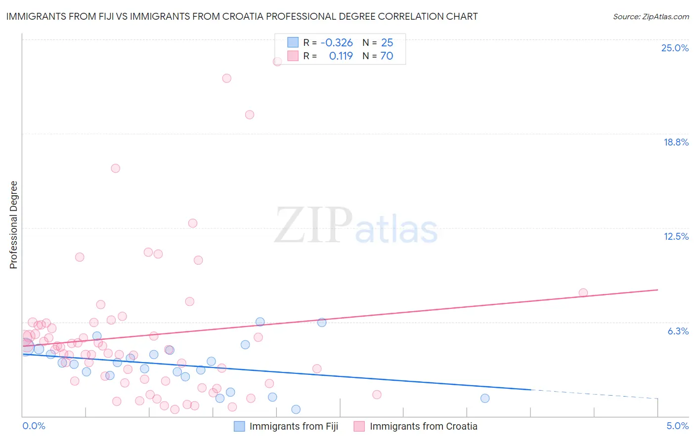 Immigrants from Fiji vs Immigrants from Croatia Professional Degree
