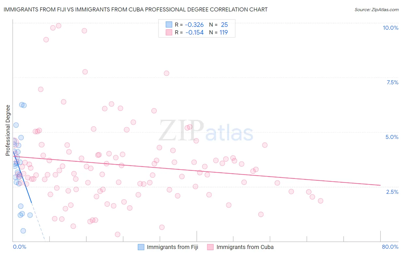 Immigrants from Fiji vs Immigrants from Cuba Professional Degree