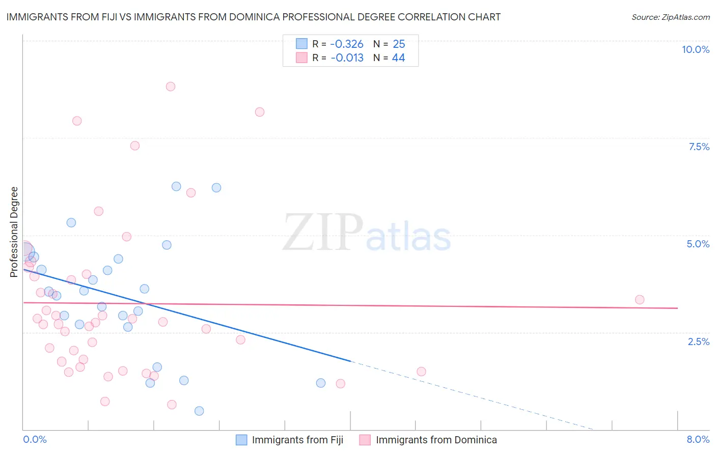 Immigrants from Fiji vs Immigrants from Dominica Professional Degree