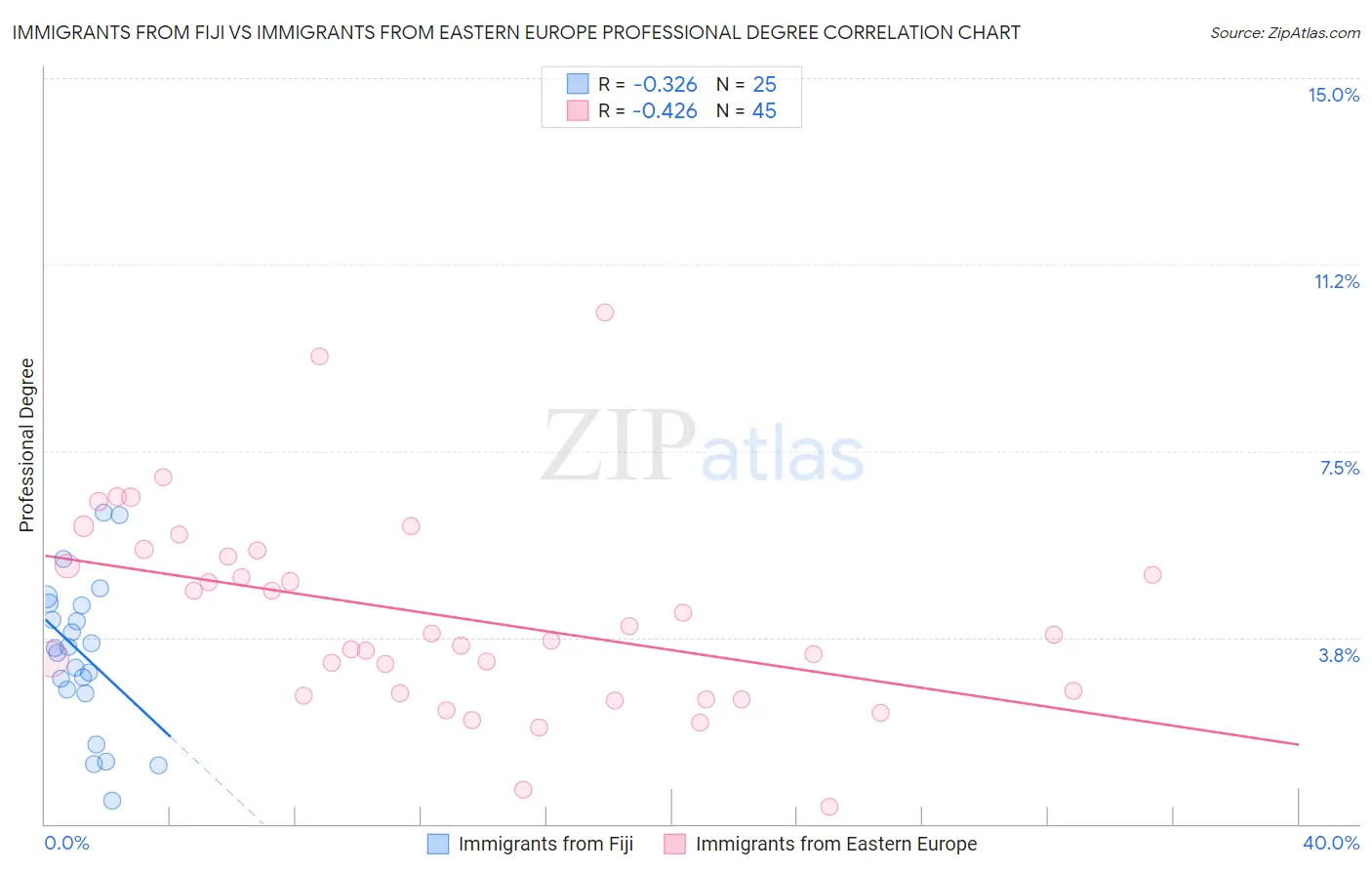 Immigrants from Fiji vs Immigrants from Eastern Europe Professional Degree
