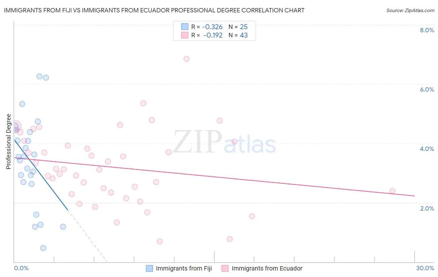 Immigrants from Fiji vs Immigrants from Ecuador Professional Degree