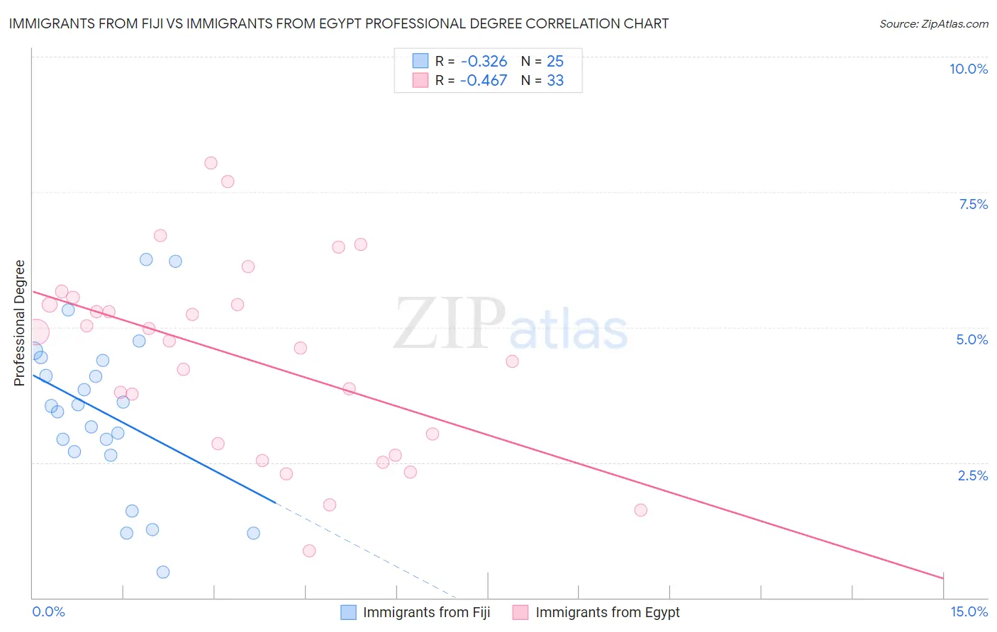 Immigrants from Fiji vs Immigrants from Egypt Professional Degree