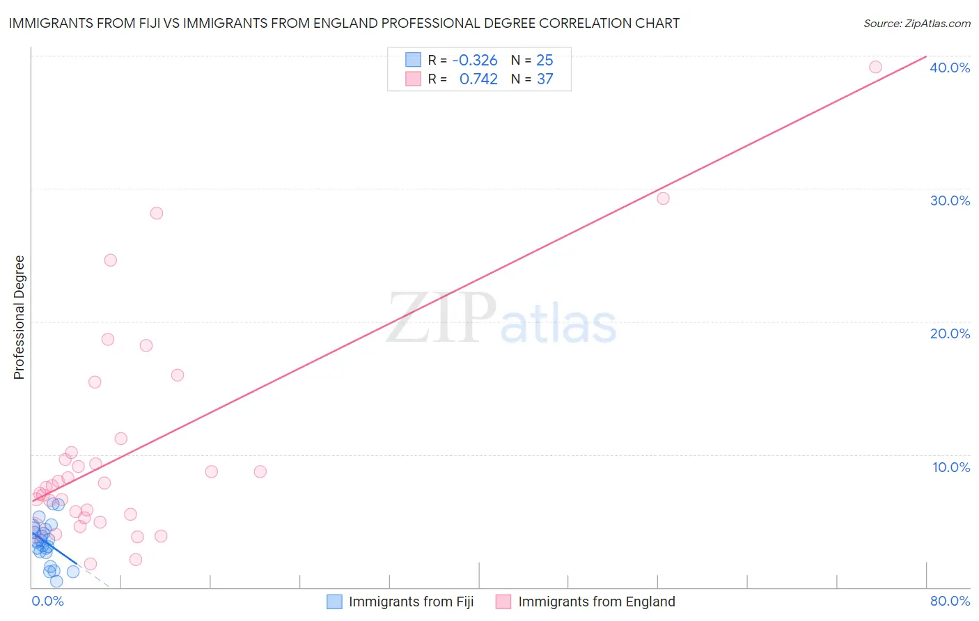 Immigrants from Fiji vs Immigrants from England Professional Degree