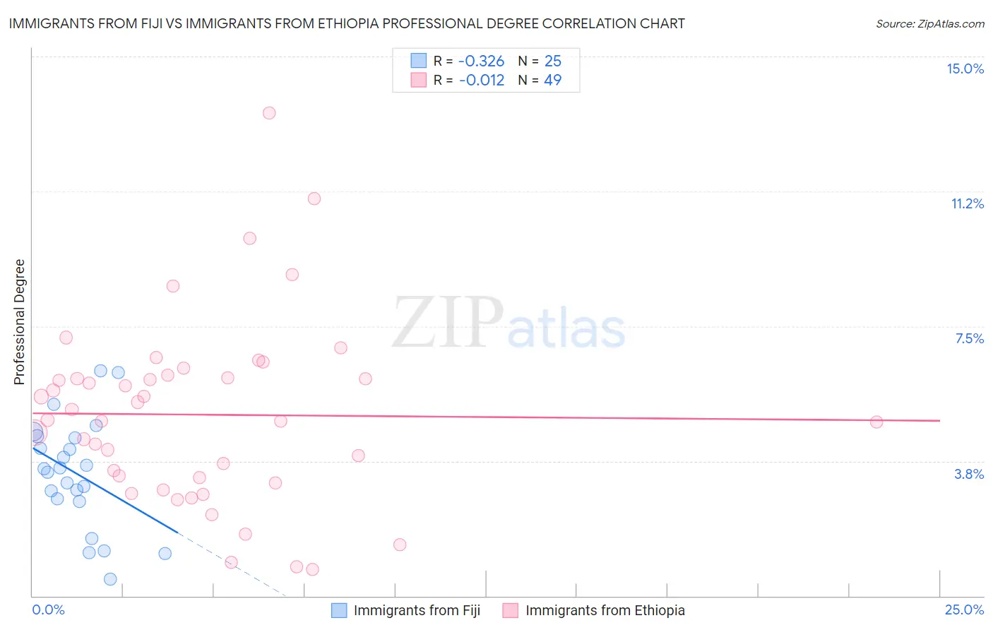 Immigrants from Fiji vs Immigrants from Ethiopia Professional Degree