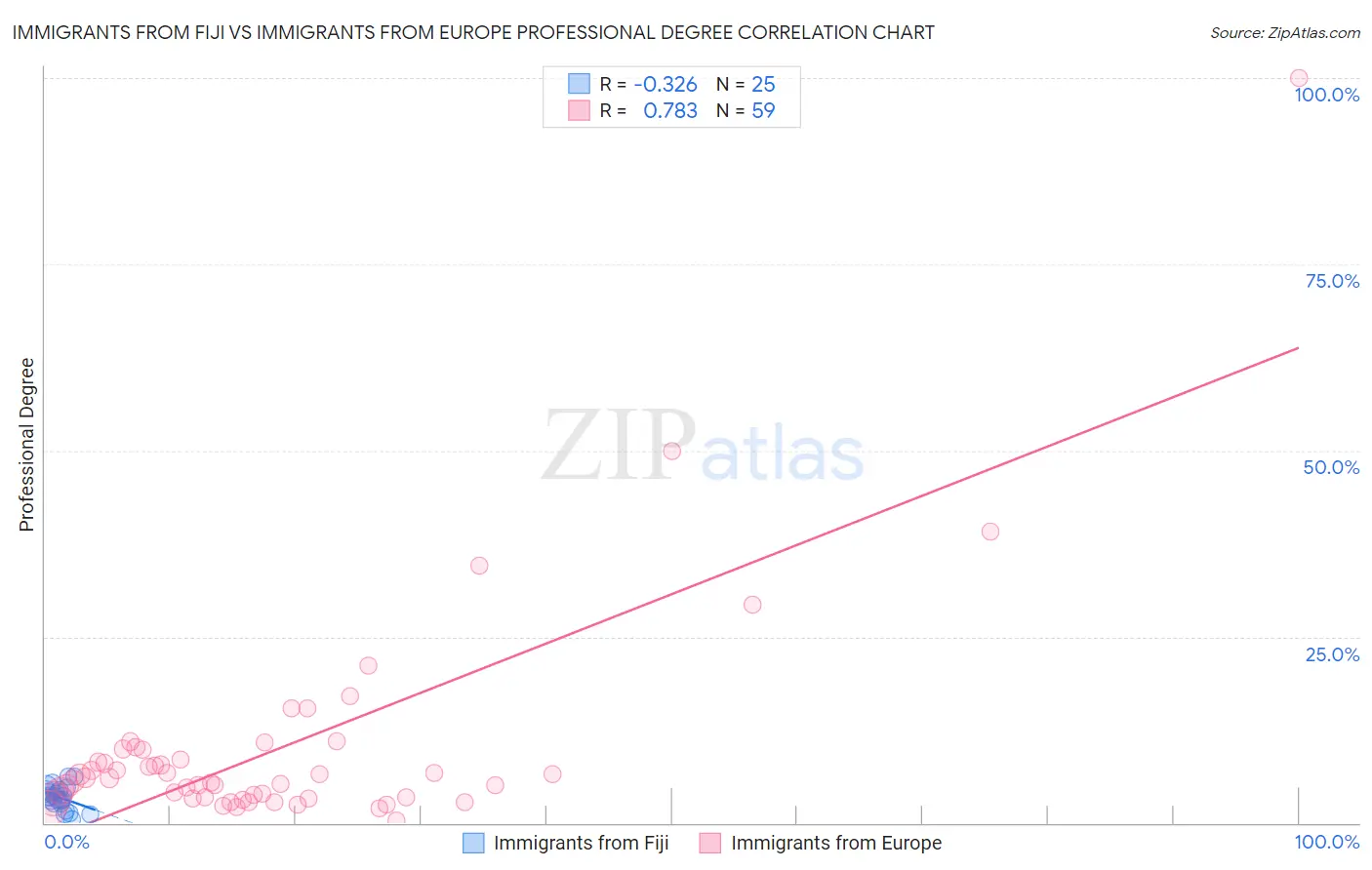 Immigrants from Fiji vs Immigrants from Europe Professional Degree