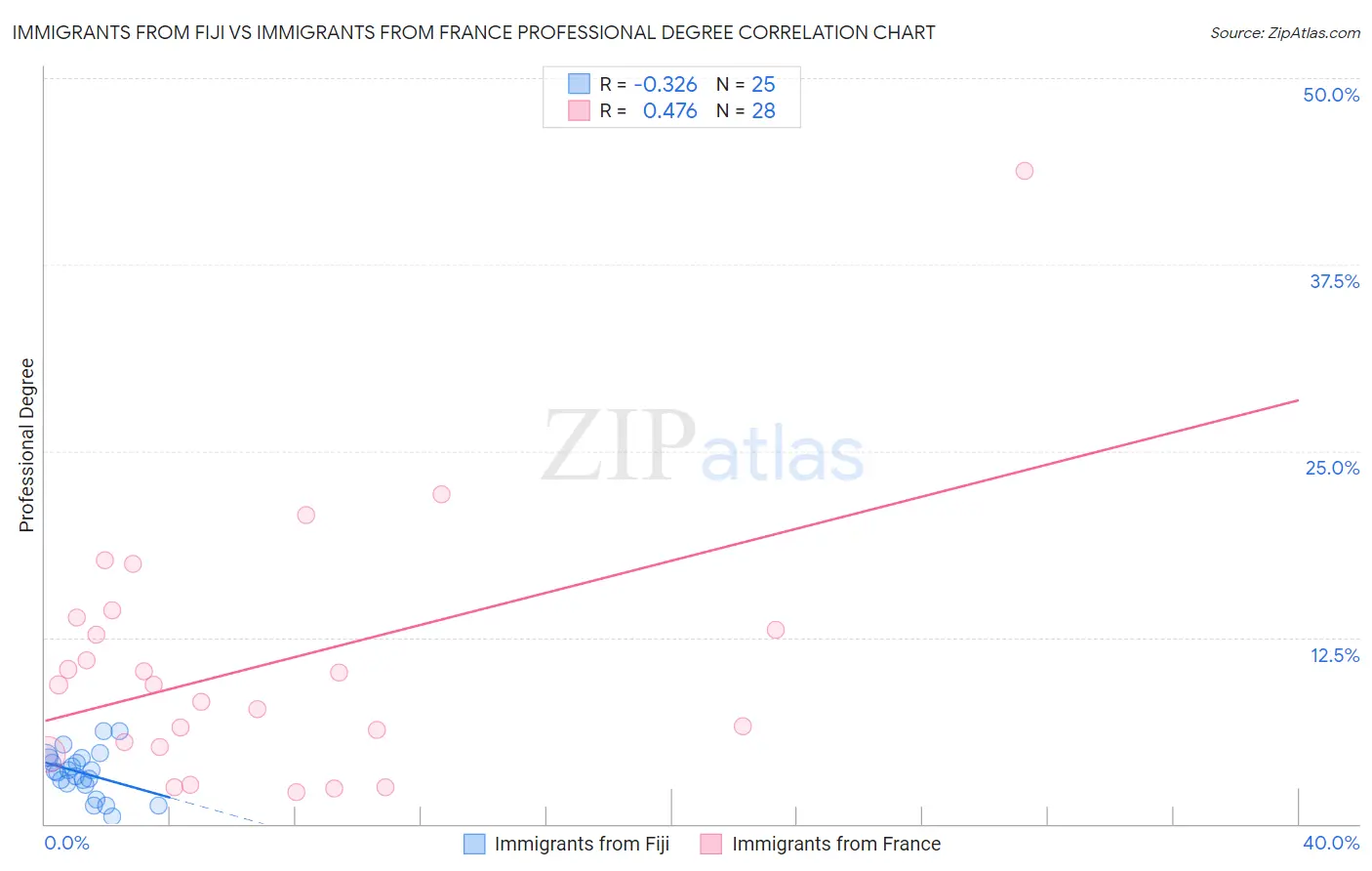 Immigrants from Fiji vs Immigrants from France Professional Degree