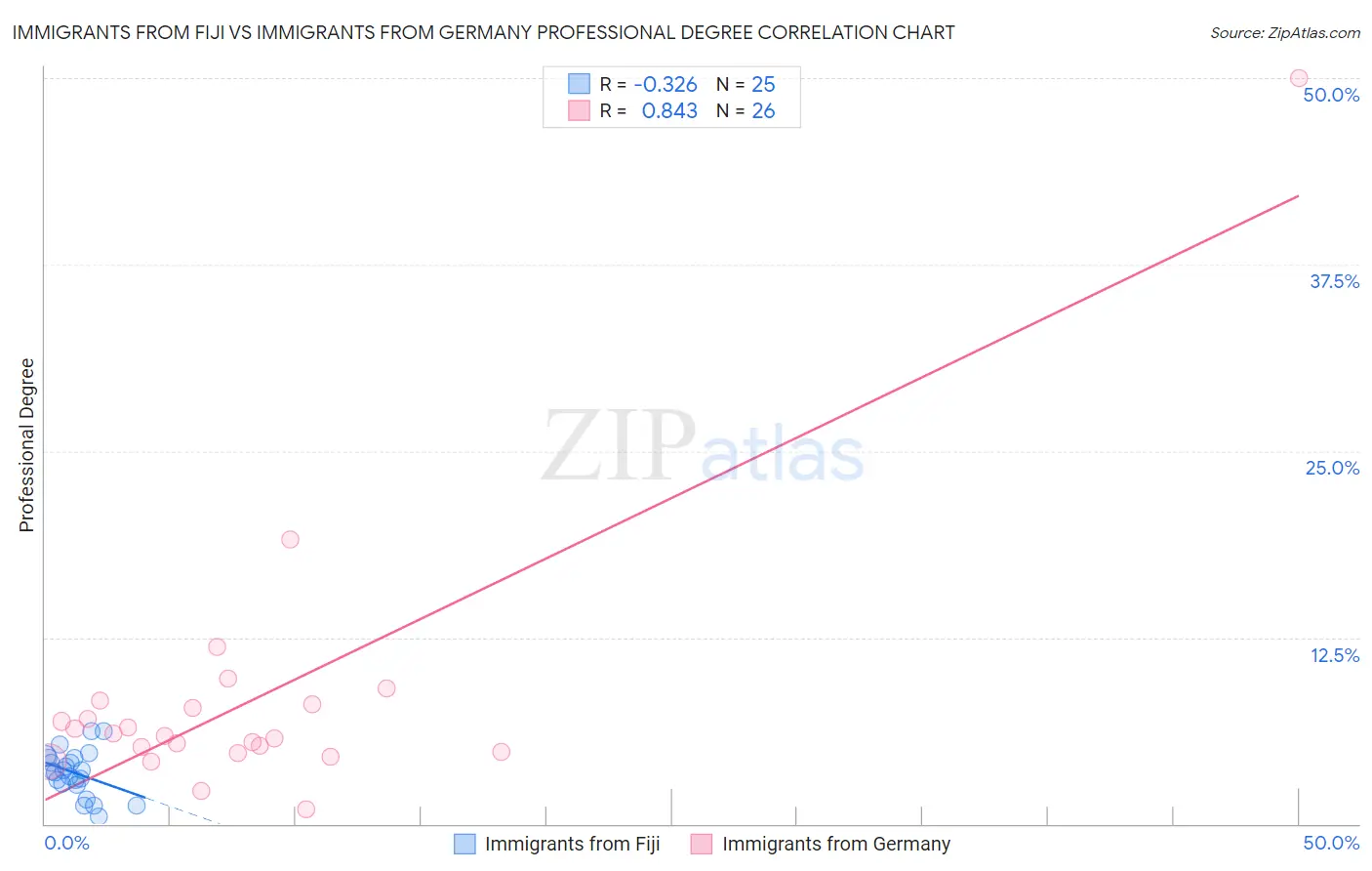 Immigrants from Fiji vs Immigrants from Germany Professional Degree