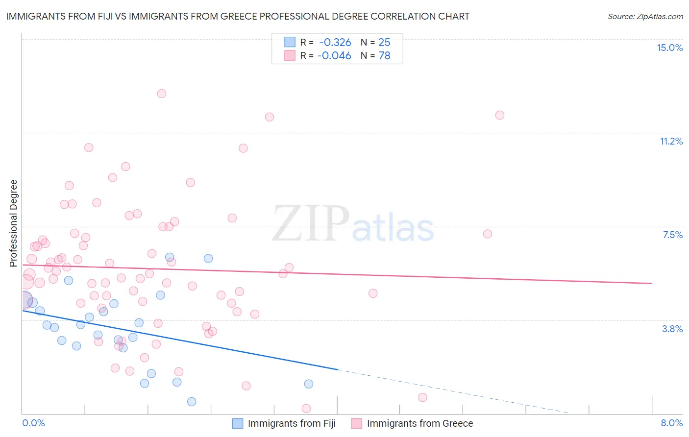 Immigrants from Fiji vs Immigrants from Greece Professional Degree